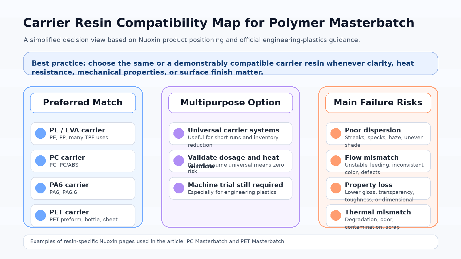 PC vs PET processing