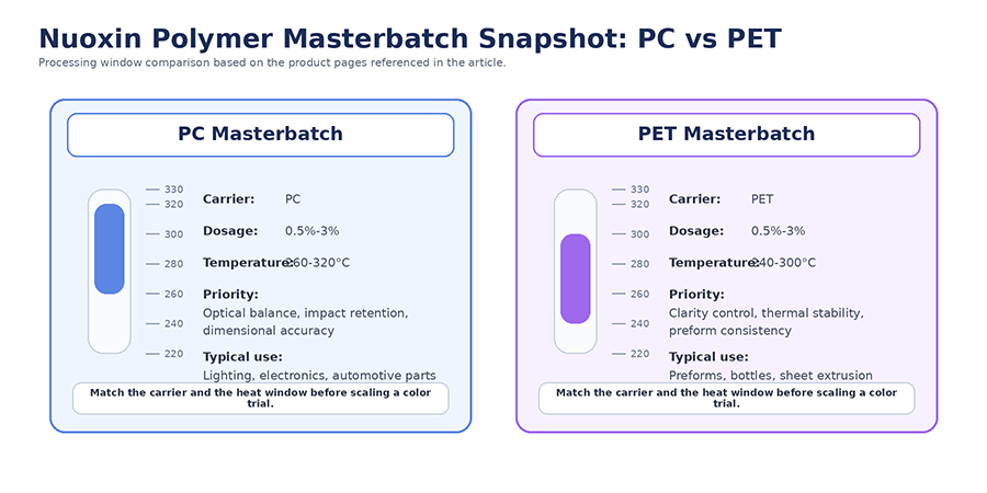 PC vs PET processing